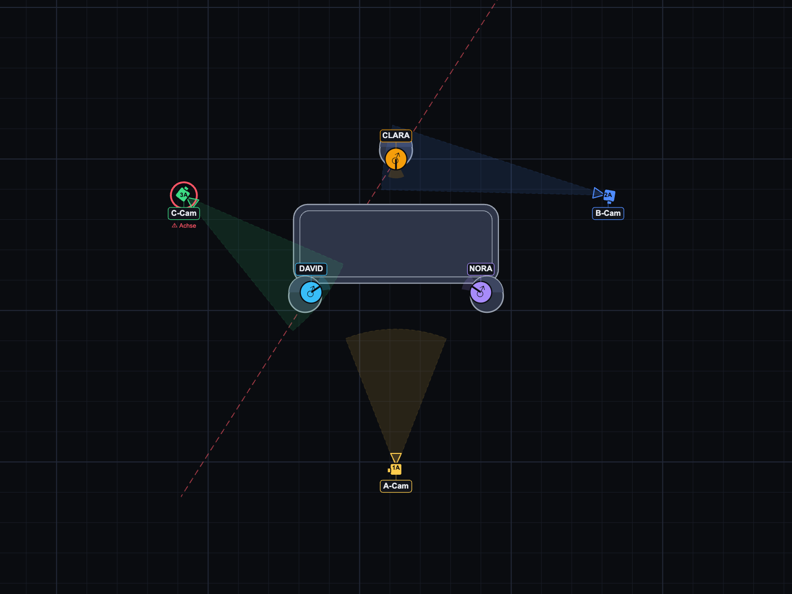 Multi-Cam-Setups farbcodiert